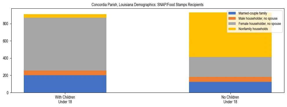 Stacked bar chart showing SNAP/Food Stamps recipient household composition by presence of children under 18 in Concordia Parish, Louisiana, based on 2023 ACS data.