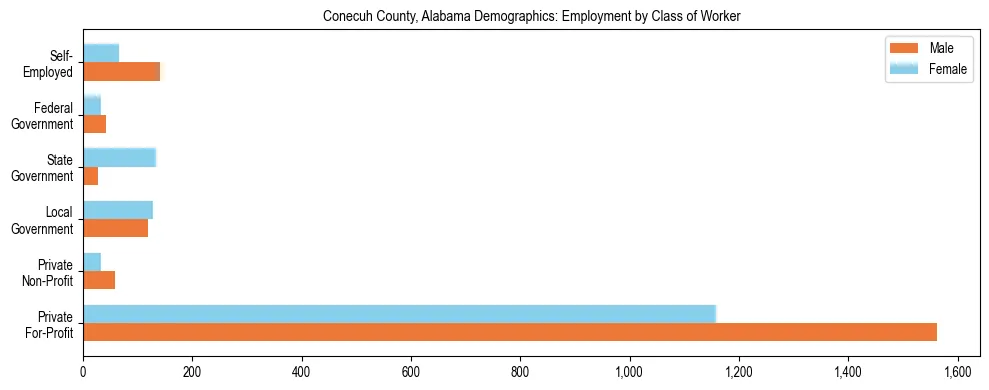 Horizontal bar chart showing employment distribution by class of worker and gender in Conecuh County, Alabama, based on 2023 ACS data.