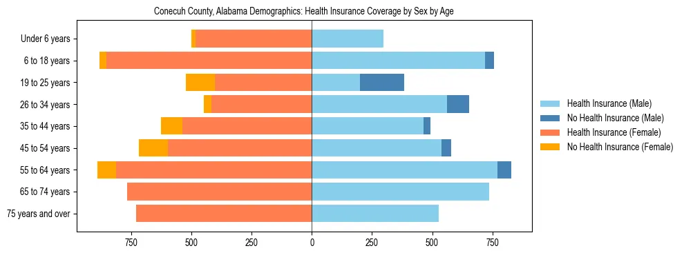Pyramid chart showing health insurance coverage by age and sex in Conecuh County, Alabama.