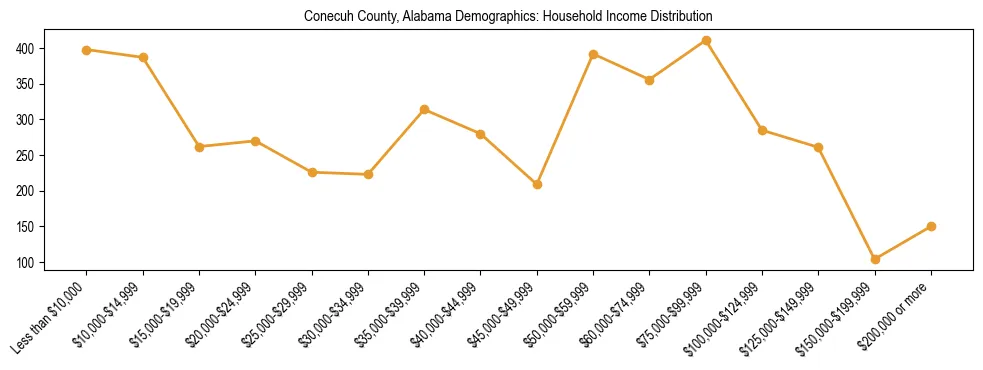 Horizontal bar chart showing household income distribution in Conecuh County, Alabama.