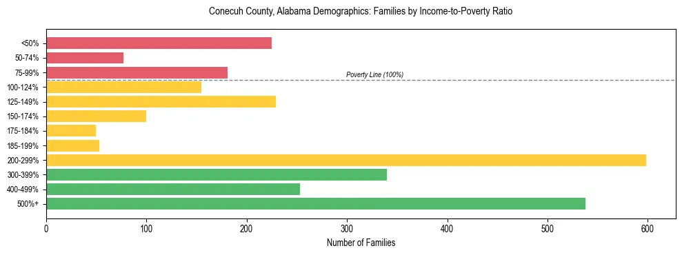 Horizontal bar chart showing family distribution by income-to-poverty ratio in Conecuh County, Alabama, based on 2023 ACS data.