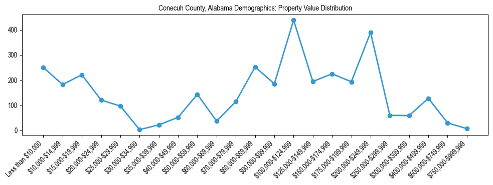 Line chart showing the distribution of property values for owner-occupied housing units in Conecuh County, Alabama.
