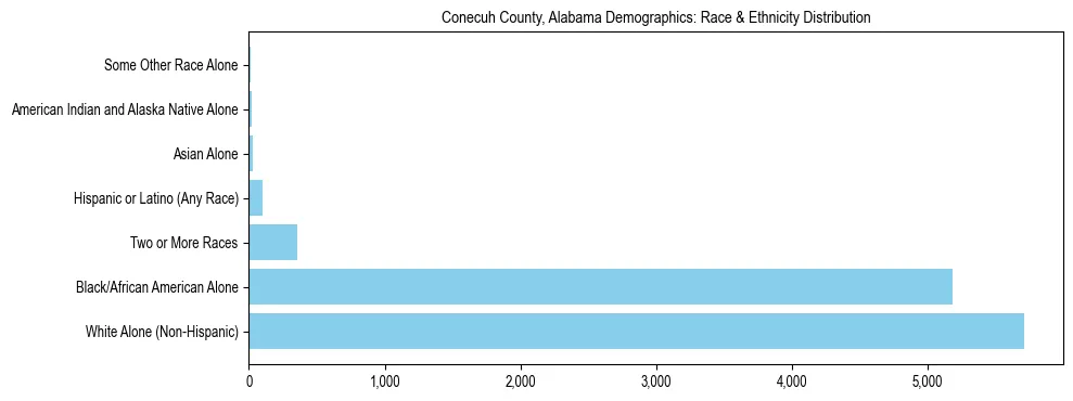 Race and Ethnicity Distribution Chart for Conecuh County, Alabama