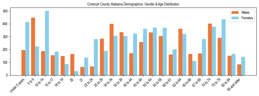 Bar chart showing the population distribution of Conecuh County, Alabama by age group and gender, based on 2023 ACS data.