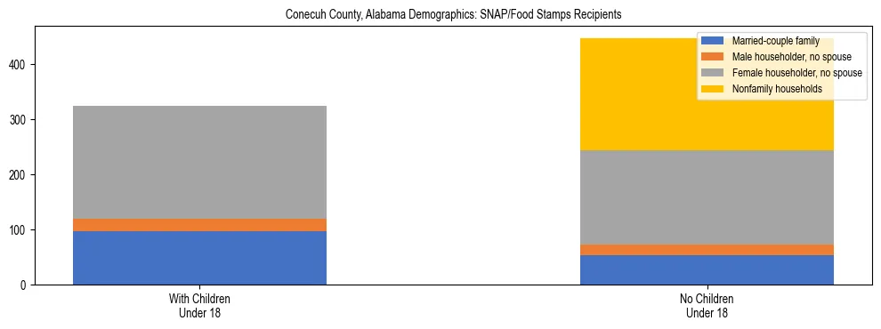 Stacked bar chart showing SNAP/Food Stamps recipient household composition by presence of children under 18 in Conecuh County, Alabama, based on 2023 ACS data.