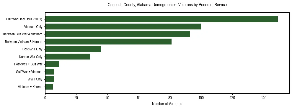 Horizontal bar chart showing veteran distribution by period of military service in Conecuh County, Alabama, based on 2023 ACS data.