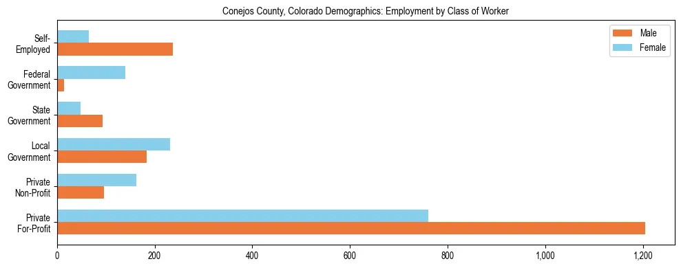 Horizontal bar chart showing employment distribution by class of worker and gender in Conejos County, Colorado, based on 2023 ACS data.