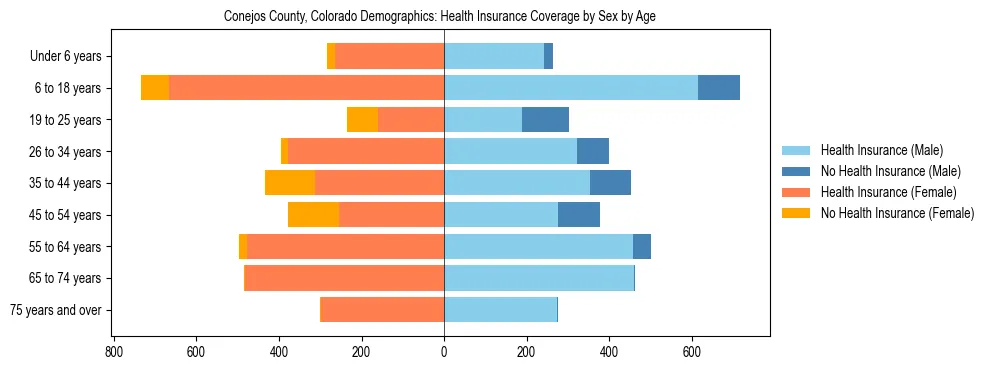 Pyramid chart showing health insurance coverage by age and sex in Conejos County, Colorado.