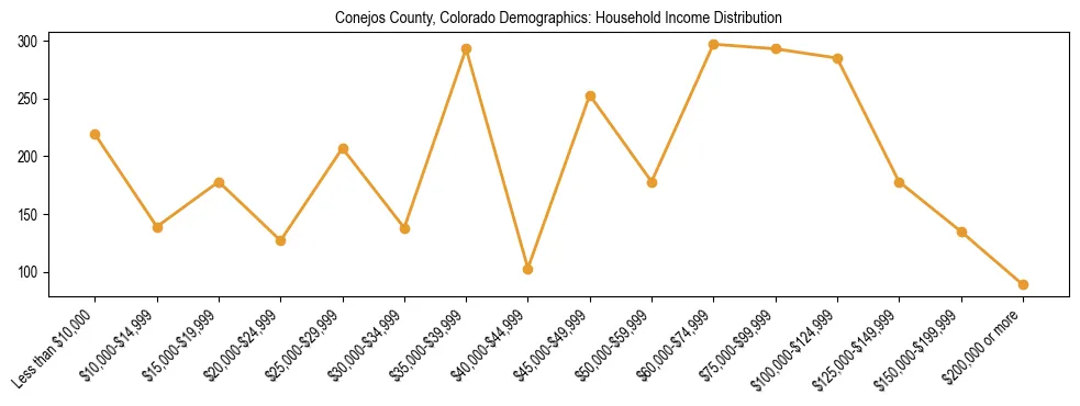 Horizontal bar chart showing household income distribution in Conejos County, Colorado.