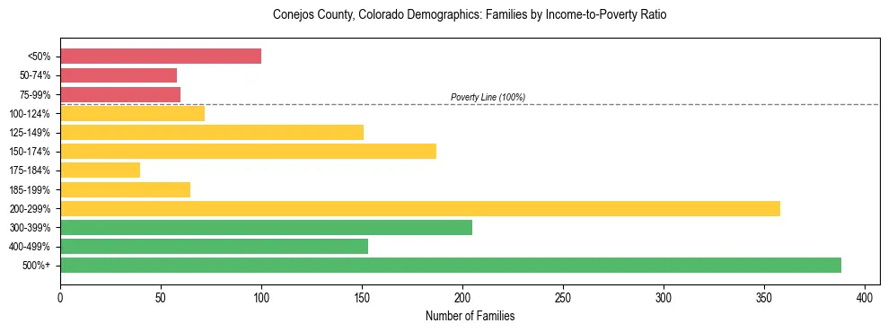 Horizontal bar chart showing family distribution by income-to-poverty ratio in Conejos County, Colorado, based on 2023 ACS data.
