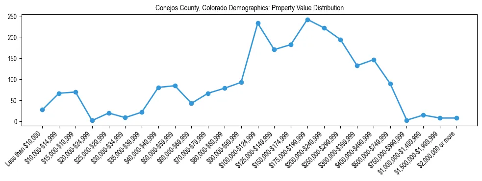 Line chart showing the distribution of property values for owner-occupied housing units in Conejos County, Colorado.