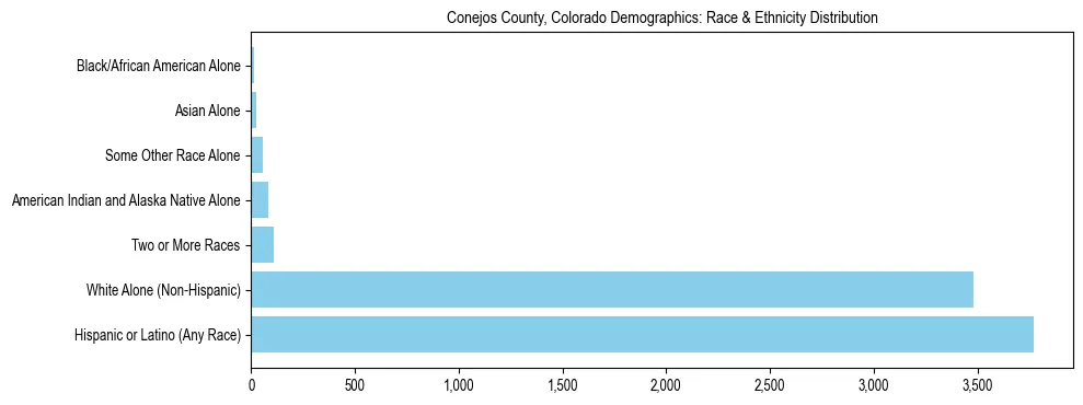 Race and Ethnicity Distribution Chart for Conejos County, Colorado