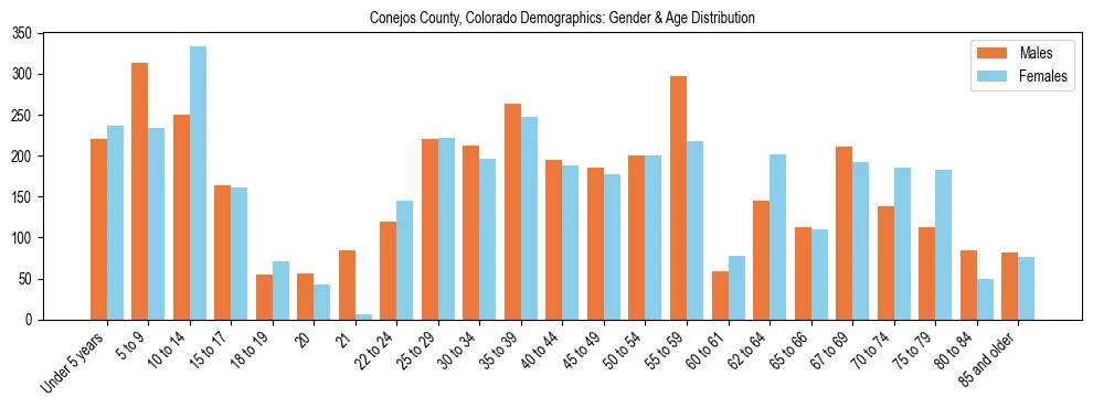 Bar chart showing the population distribution of Conejos County, Colorado by age group and gender, based on 2023 ACS data.