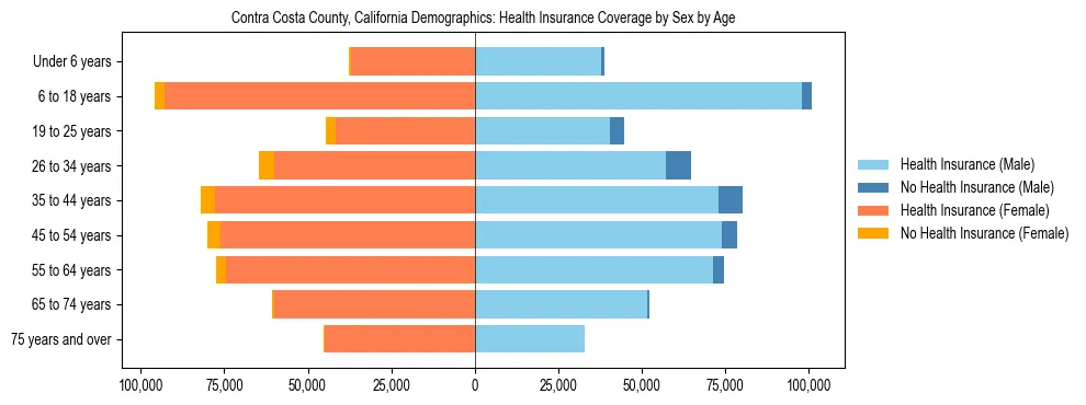 Pyramid chart showing health insurance coverage by age and sex in Contra Costa County, California.