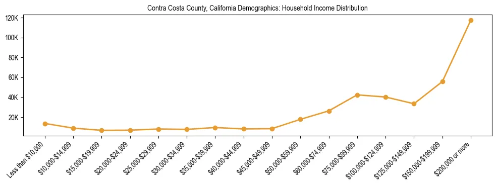 Horizontal bar chart showing household income distribution in Contra Costa County, California.