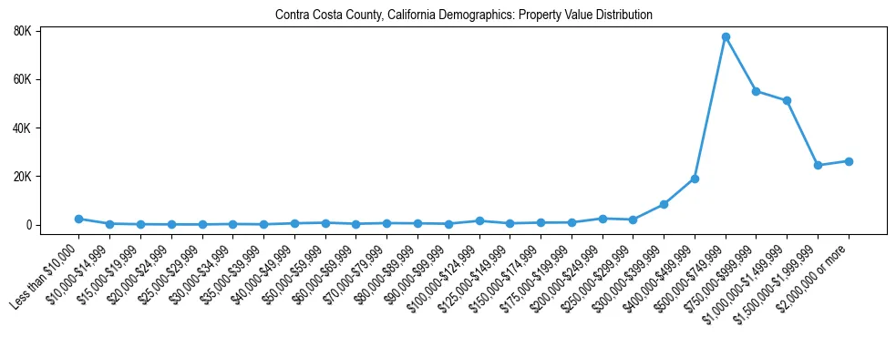 Line chart showing the distribution of property values for owner-occupied housing units in Contra Costa County, California.