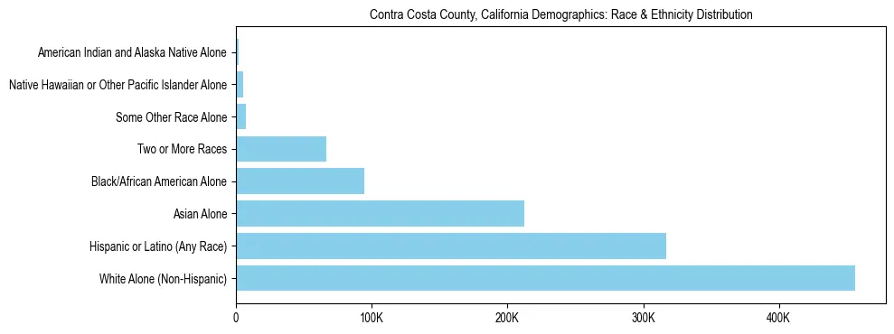 Race and Ethnicity Distribution Chart for Contra Costa County, California