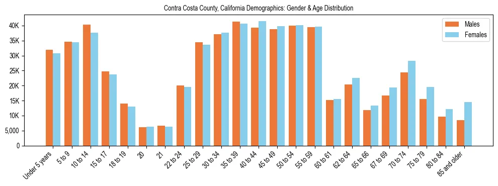 Bar chart showing the population distribution of Contra Costa County, California by age group and gender, based on 2023 ACS data.
