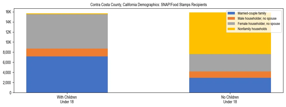 Stacked bar chart showing SNAP/Food Stamps recipient household composition by presence of children under 18 in Contra Costa County, California, based on 2023 ACS data.
