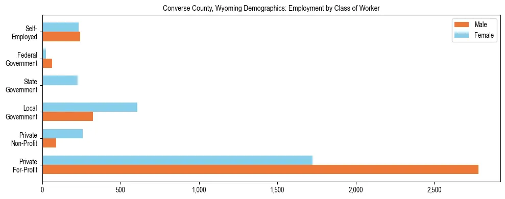 Horizontal bar chart showing employment distribution by class of worker and gender in Converse County, Wyoming, based on 2023 ACS data.