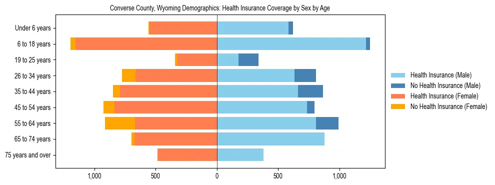 Pyramid chart showing health insurance coverage by age and sex in Converse County, Wyoming.