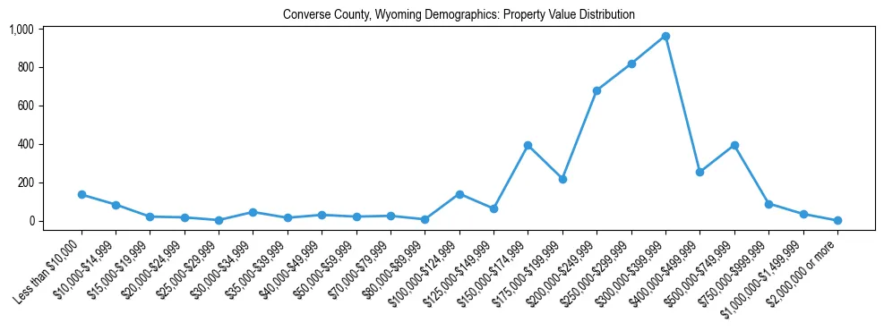 Line chart showing the distribution of property values for owner-occupied housing units in Converse County, Wyoming.