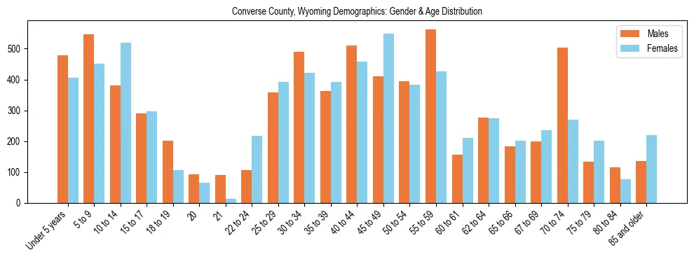 Bar chart showing the population distribution of Converse County, Wyoming by age group and gender, based on 2023 ACS data.