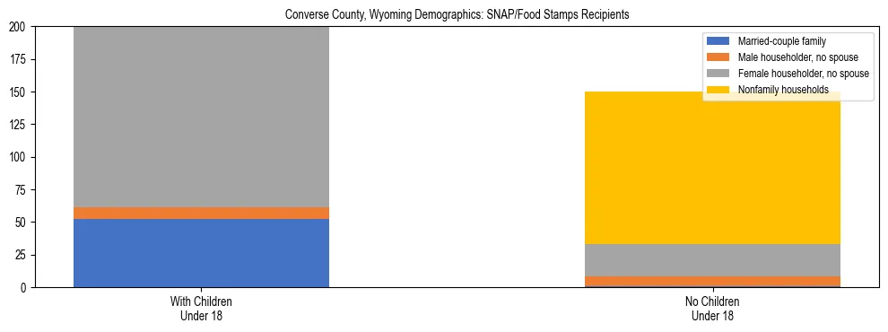 Stacked bar chart showing SNAP/Food Stamps recipient household composition by presence of children under 18 in Converse County, Wyoming, based on 2023 ACS data.