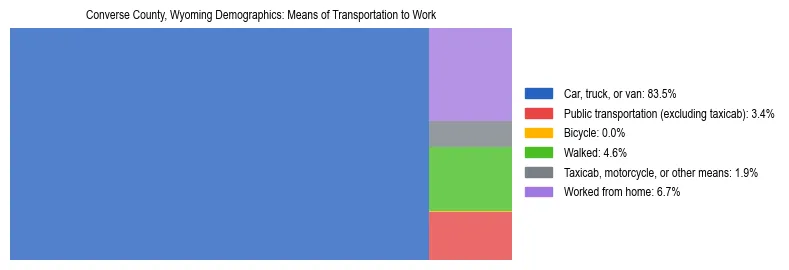 Treemap showing means of transportation to work distribution in Converse County, Wyoming.