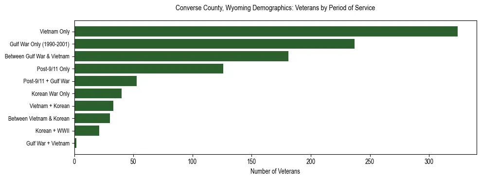 Horizontal bar chart showing veteran distribution by period of military service in Converse County, Wyoming, based on 2023 ACS data.