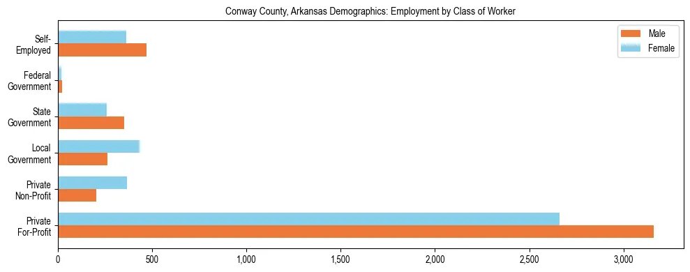 Horizontal bar chart showing employment distribution by class of worker and gender in Conway County, Arkansas, based on 2023 ACS data.