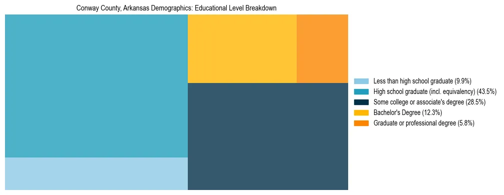 Treemap chart illustrating the educational attainment breakdown for population 25 years and over in Conway County, Arkansas.