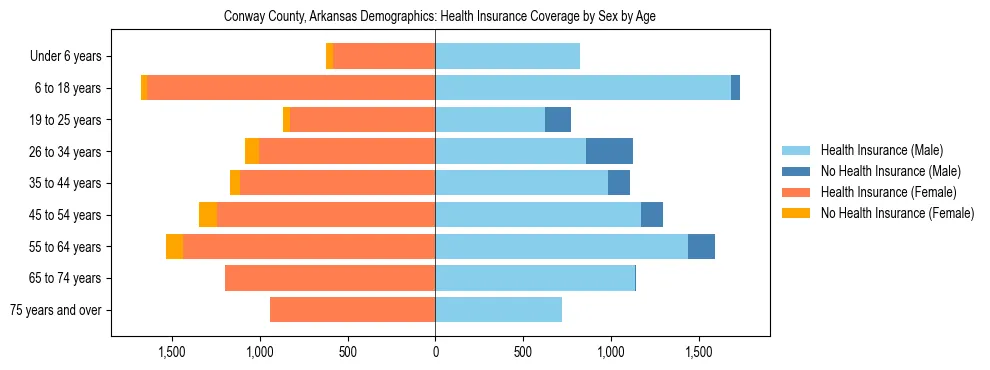 Pyramid chart showing health insurance coverage by age and sex in Conway County, Arkansas.