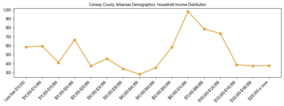 Horizontal bar chart showing household income distribution in Conway County, Arkansas.
