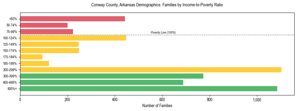 Horizontal bar chart showing family distribution by income-to-poverty ratio in Conway County, Arkansas, based on 2023 ACS data.