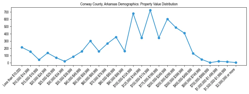 Line chart showing the distribution of property values for owner-occupied housing units in Conway County, Arkansas.