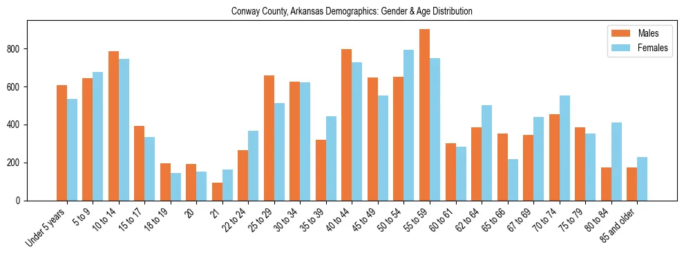 Bar chart showing the population distribution of Conway County, Arkansas by age group and gender, based on 2023 ACS data.