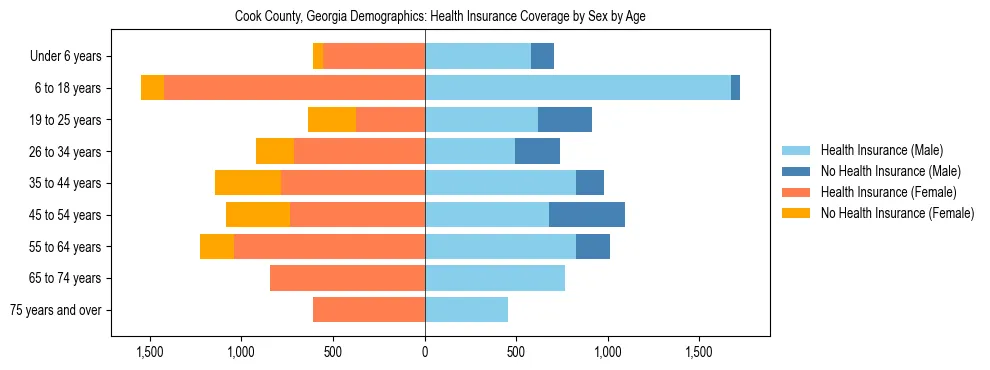 Pyramid chart showing health insurance coverage by age and sex in Cook County, Georgia.