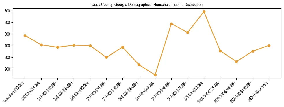 Horizontal bar chart showing household income distribution in Cook County, Georgia.