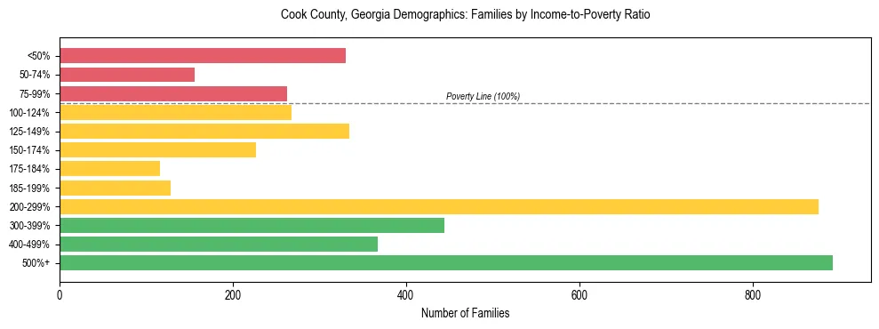 Horizontal bar chart showing family distribution by income-to-poverty ratio in Cook County, Georgia, based on 2023 ACS data.