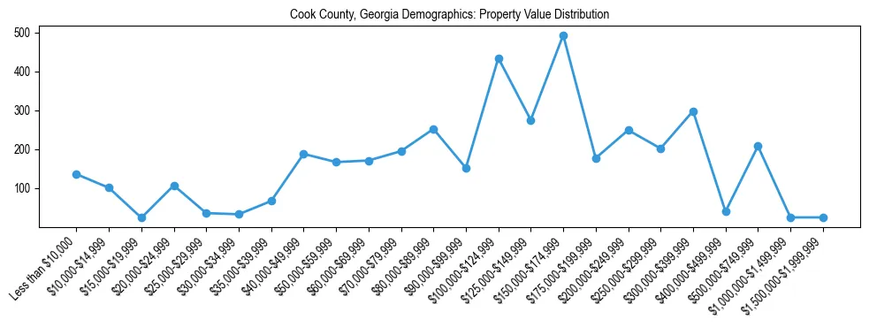 Line chart showing the distribution of property values for owner-occupied housing units in Cook County, Georgia.