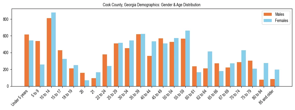 Bar chart showing the population distribution of Cook County, Georgia by age group and gender, based on 2023 ACS data.