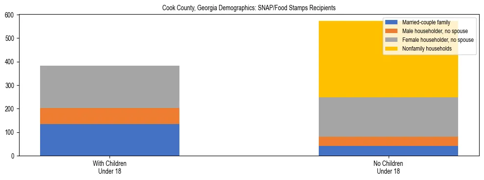 Stacked bar chart showing SNAP/Food Stamps recipient household composition by presence of children under 18 in Cook County, Georgia, based on 2023 ACS data.