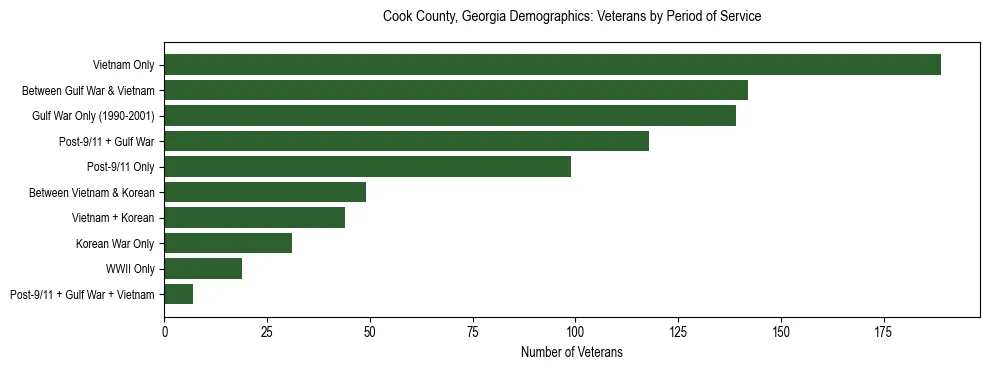 Horizontal bar chart showing veteran distribution by period of military service in Cook County, Georgia, based on 2023 ACS data.