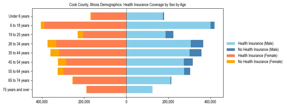 Pyramid chart showing health insurance coverage by age and sex in Cook County, Illinois.