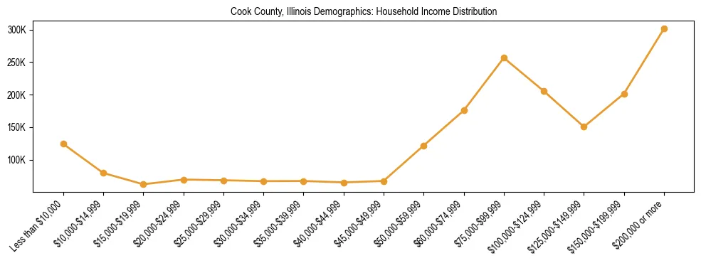 Horizontal bar chart showing household income distribution in Cook County, Illinois.
