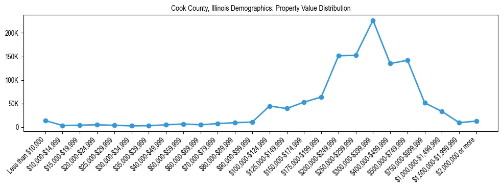 Line chart showing the distribution of property values for owner-occupied housing units in Cook County, Illinois.