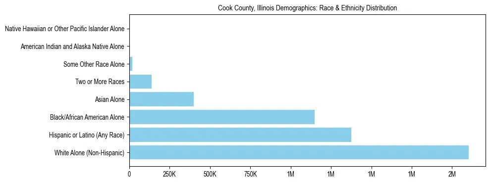 Race and Ethnicity Distribution Chart for Cook County, Illinois