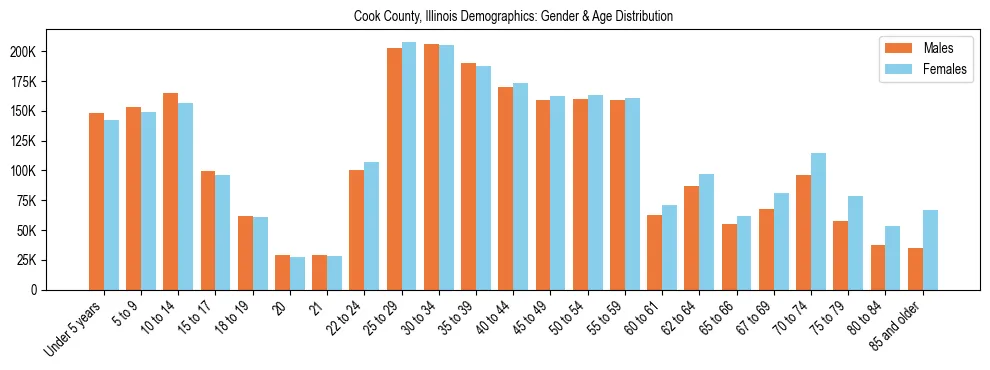 Bar chart showing the population distribution of Cook County, Illinois by age group and gender, based on 2023 ACS data.