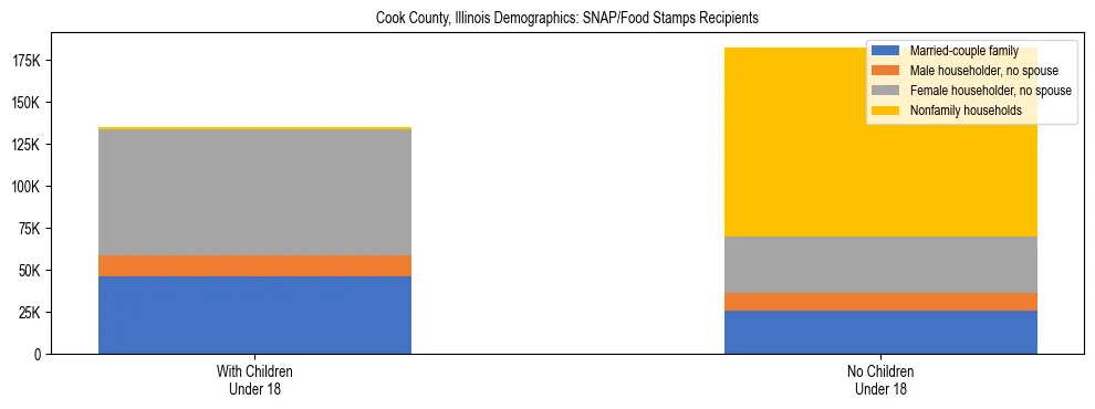 Stacked bar chart showing SNAP/Food Stamps recipient household composition by presence of children under 18 in Cook County, Illinois, based on 2023 ACS data.